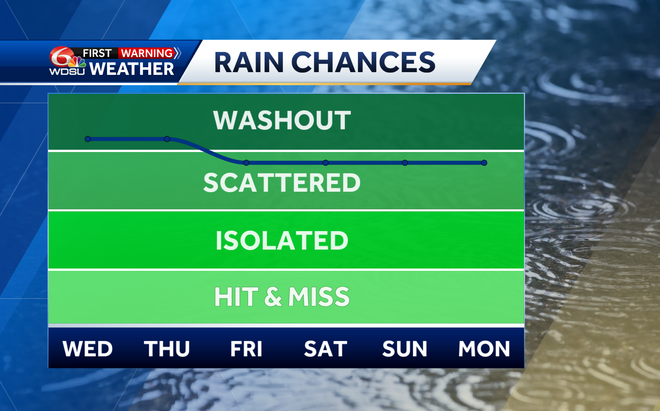Storm Chances Peak Tuesday with Heavy Rain Possible