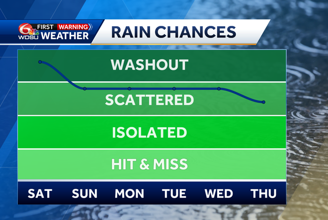 Showers and storms arriving, more heat and storms for the weekend