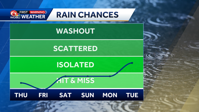 Mostly Sunny Midweek with Lower Rain Chances