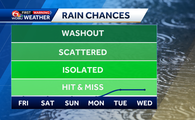 The hot and dry streak is here in your New Orleans forecast