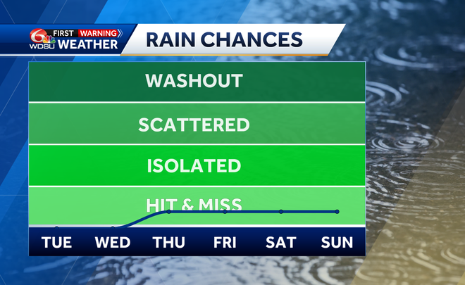 Another mostly dry start to week, more above average temperatures