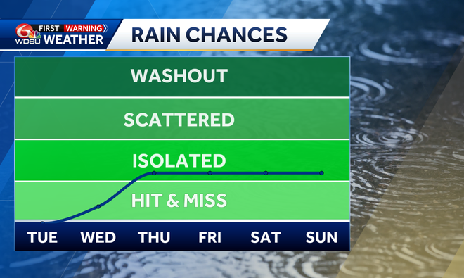 Hot and dry start to the work week in your New Orleans forecast