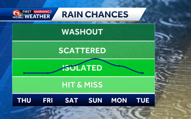 Spotty showers possible today but staying hot and mostly dry again
