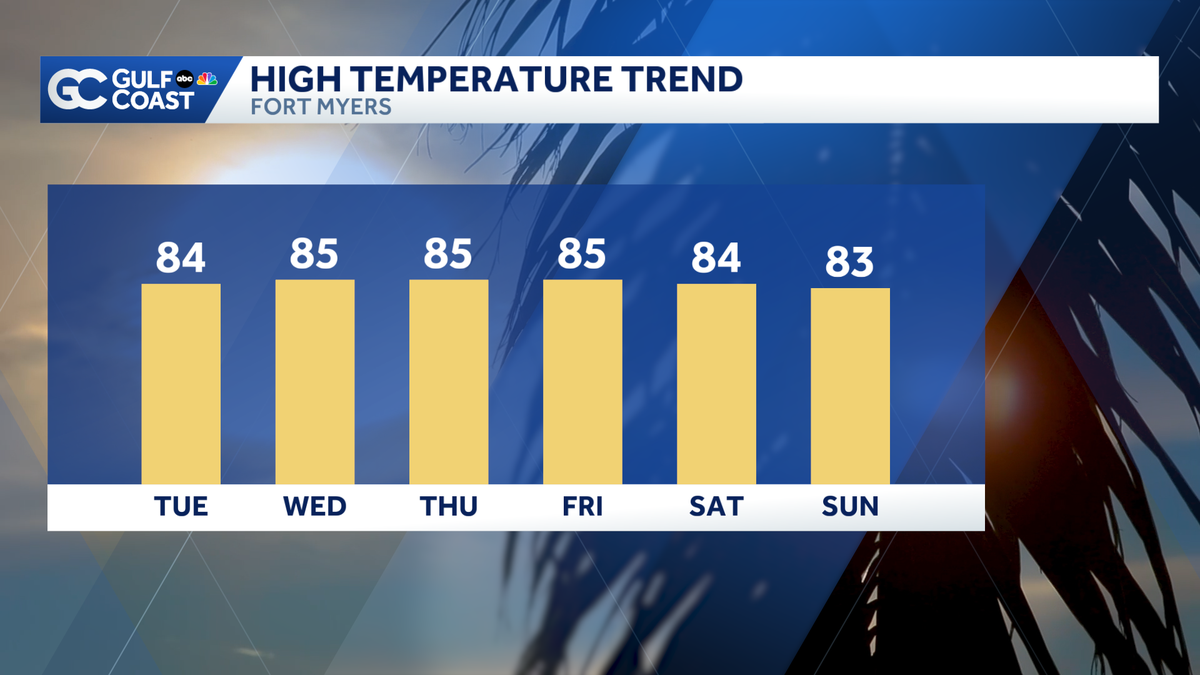Warmer than average temperatures this week