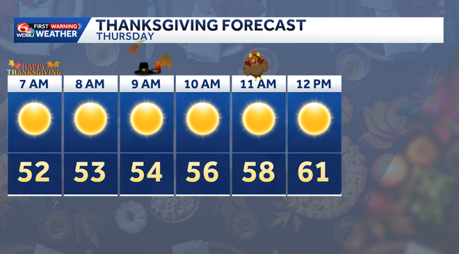 pronóstico de acción de gracias