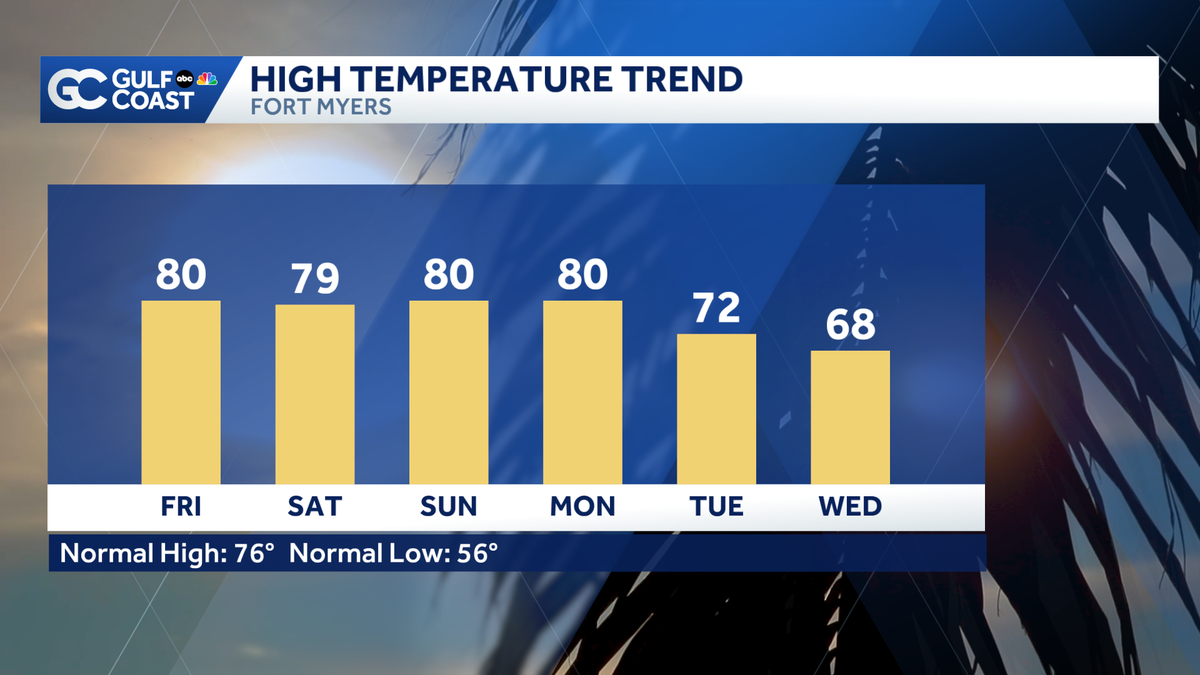 Gulf Coast Weather: Patchy fog and cool air tonight