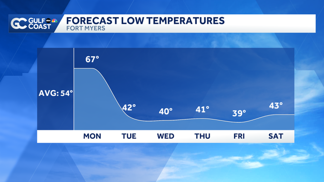 Another mild night across the Gulf Coast ahead of a major pattern shift