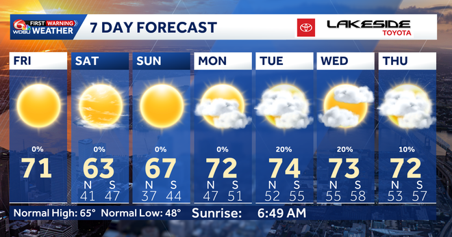 Warm, breezy Friday ahead of a dry weekend for parades!
