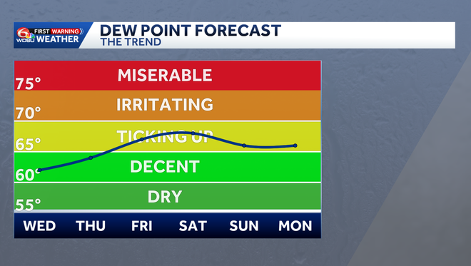 Humidity, temperatures, rain chances on the rise in your New Orleans ...