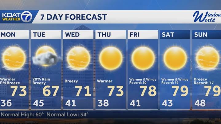 Warmer week ahead with rain on the way