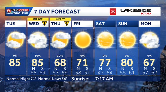 Warm, breezy Tuesday before midweek storm threat & cooldown