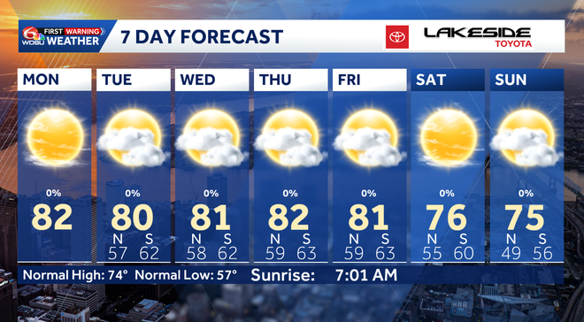 The warm streak continues with another dry week ahead before a slight ...