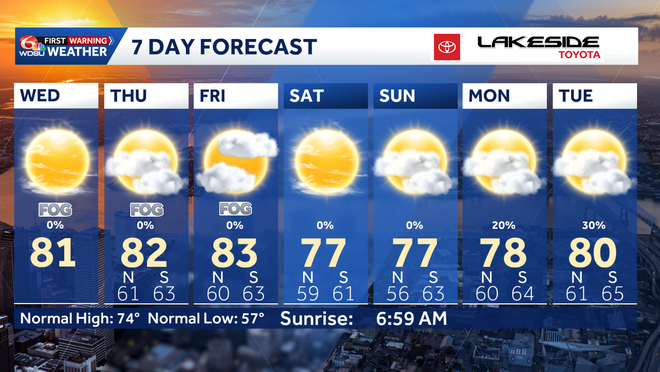 Rinse and repeat with warm weather before weekend cold front cools us down