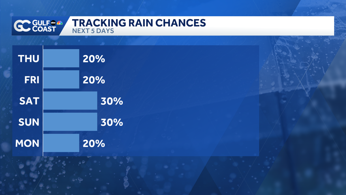 A few showers return Thursday to the Gulf Coast