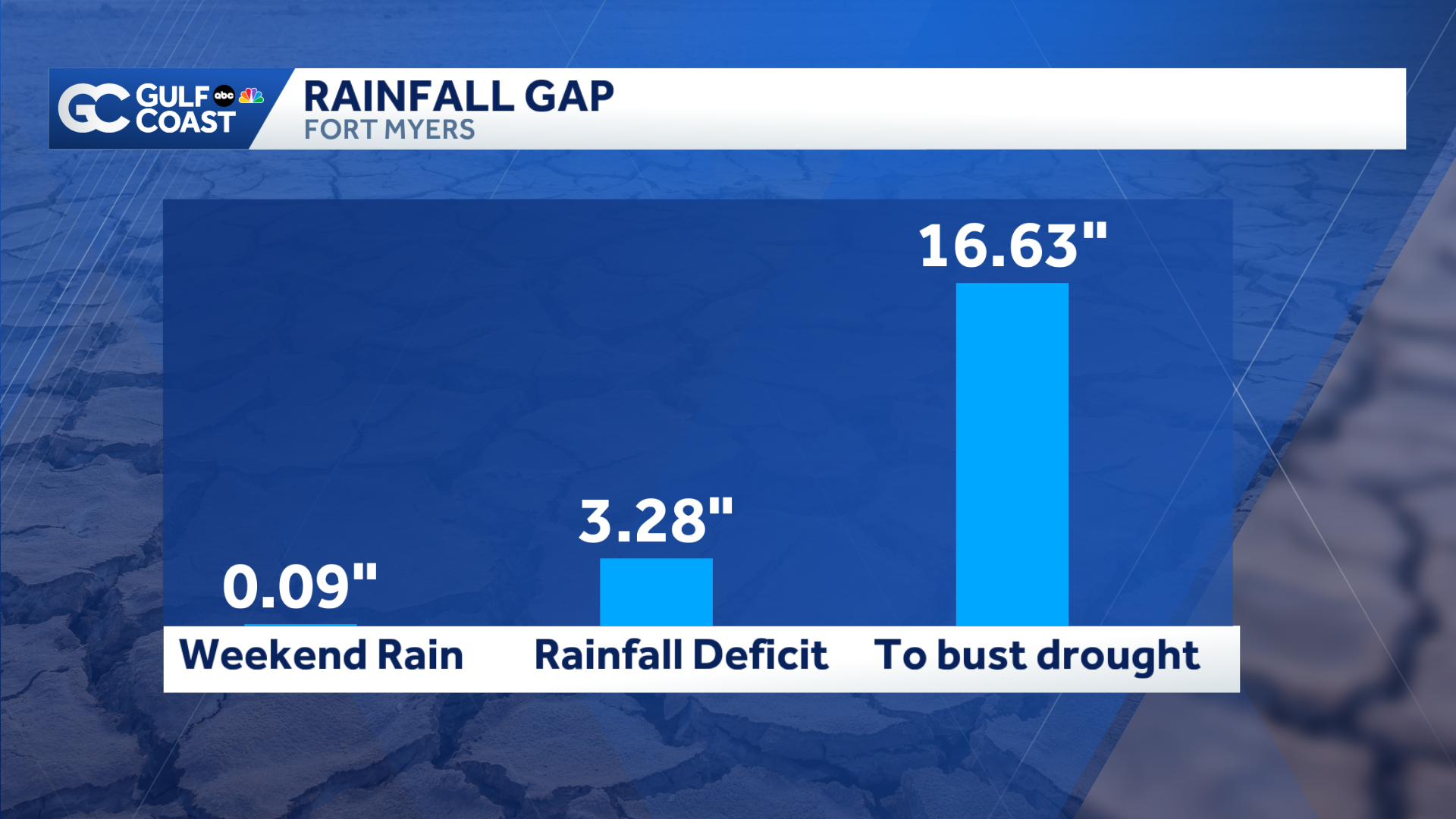 Showers dumped rain on the Gulf Coast, but was it enough to bust the ...