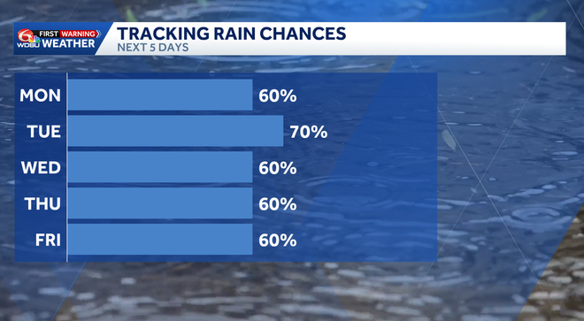 Rain, warmth & humidity to start a new work week in your New Orleans ...