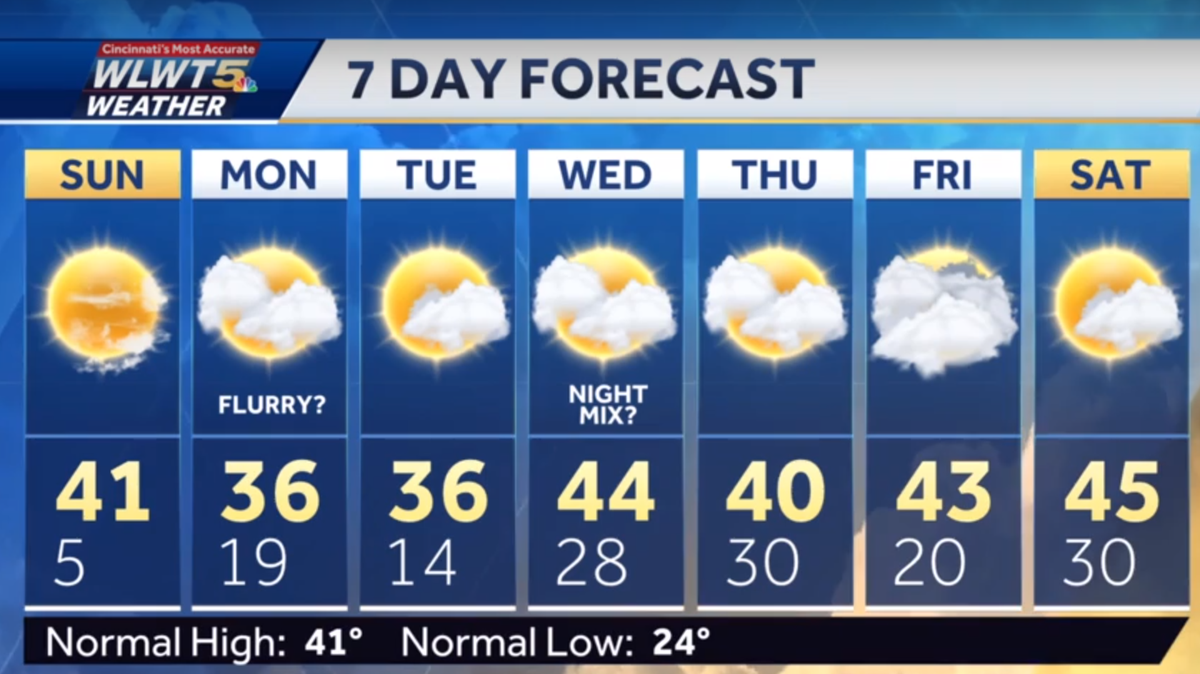 Cincinnati to see warmer temperatures