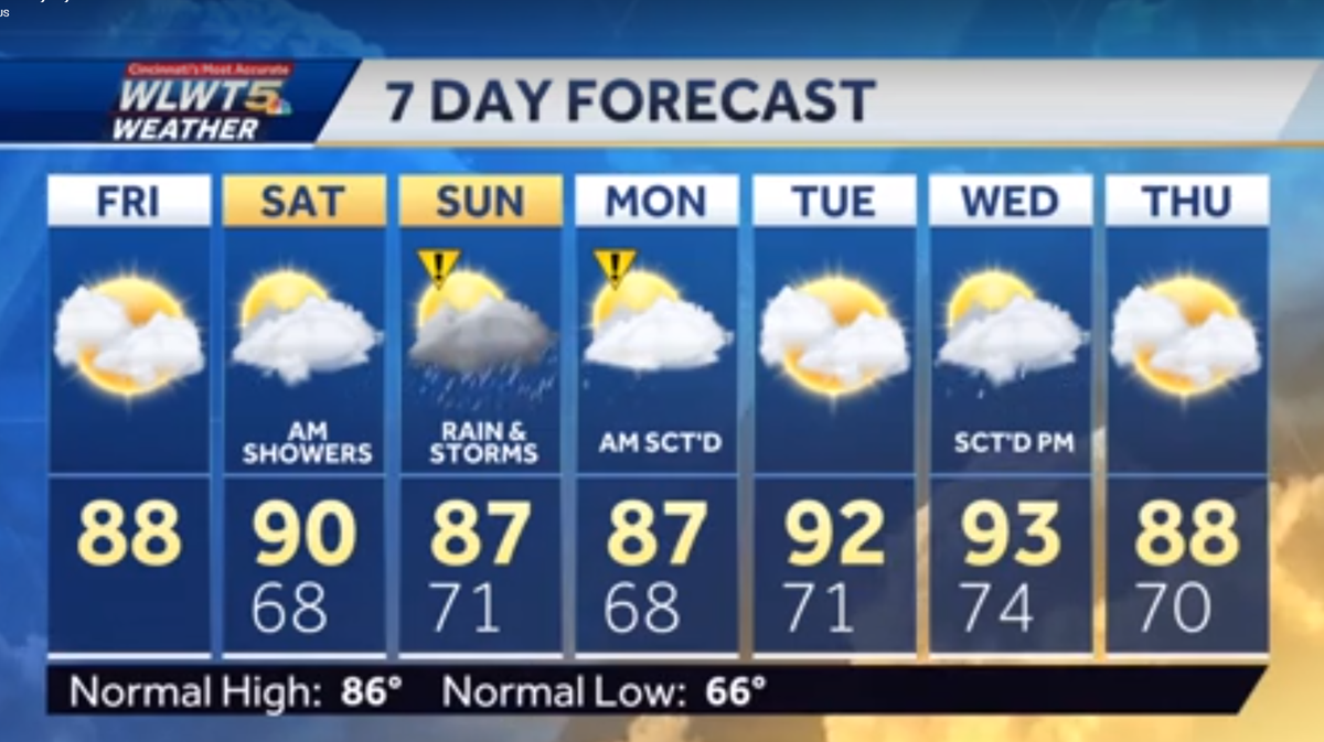 Weekend weather planner: Increasing humidity and wet weather chances