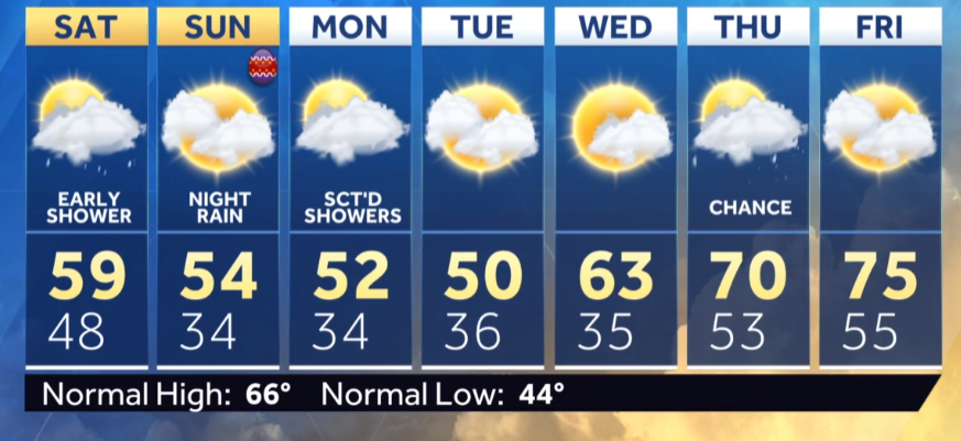 Rain Showers Followed By Cooler Temperatures For Easter Weekend