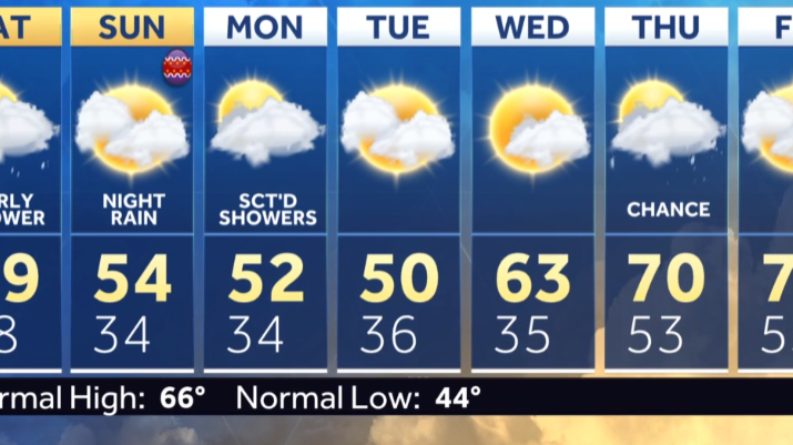 Rain showers followed by cooler temperatures for Easter weekend