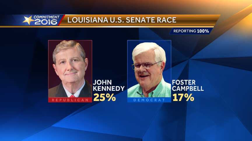 Kennedy, Campbell advance to runoff in US Senate race