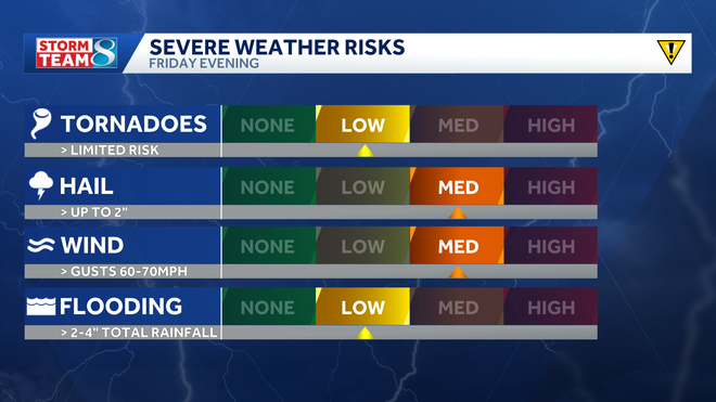 severe weather risks friday evening