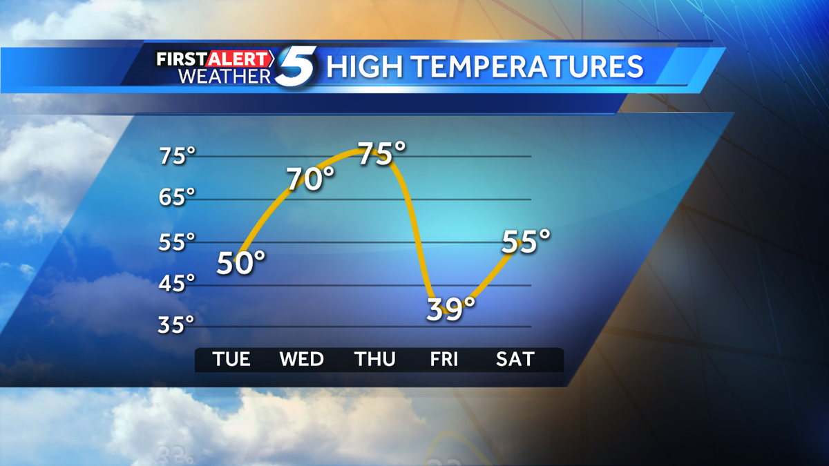 Big warm up on the way
