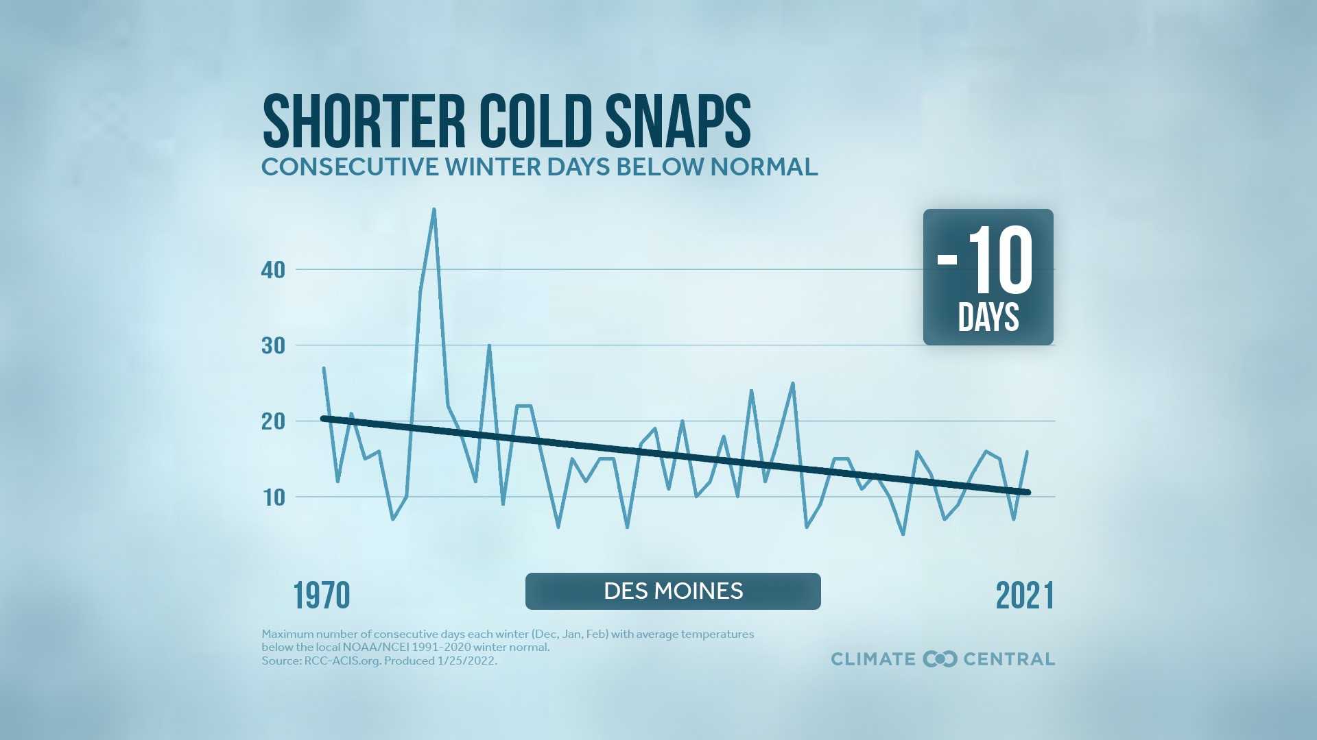 Weather Index: 2022-23 Winter Rated As "Moderate" In Des Moines