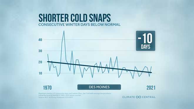 Weather index: 2022-23 winter rated as Moderate in Des Moines