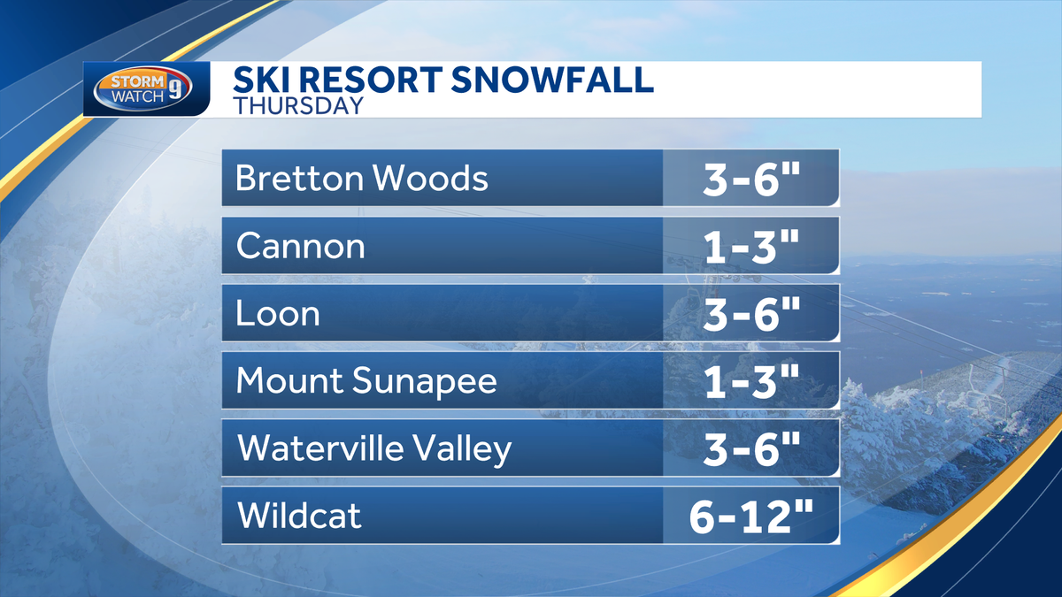 New Hampshire ski areas: Fresh snow on the way for Thursday