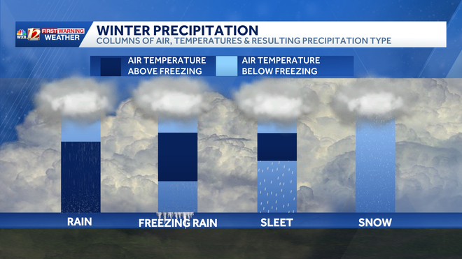 Sleet and freezing rain | More about North Carolina winter storm alerts