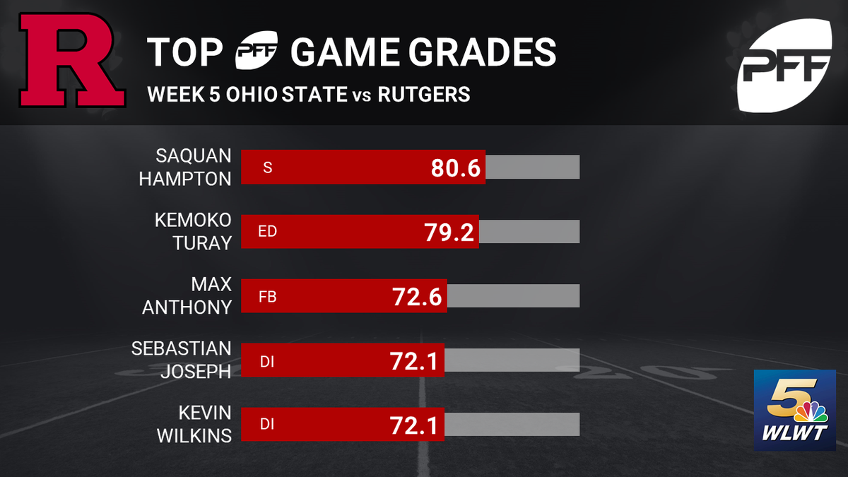 Report card Grading Ohio State's win over Rutgers