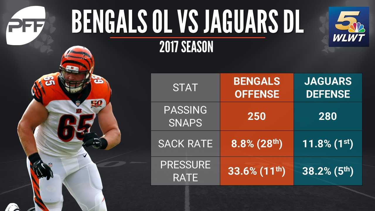 Matchup Preview: Bengals Vs. Jaguars