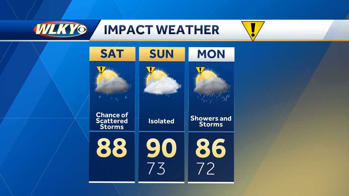 Louisville weekend weather: Turning up the heat, dodging rain and storms