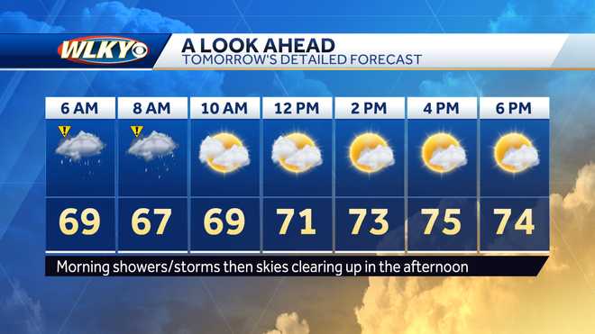 Weekly weather planner: Warm temps continue, rain and storms chances return