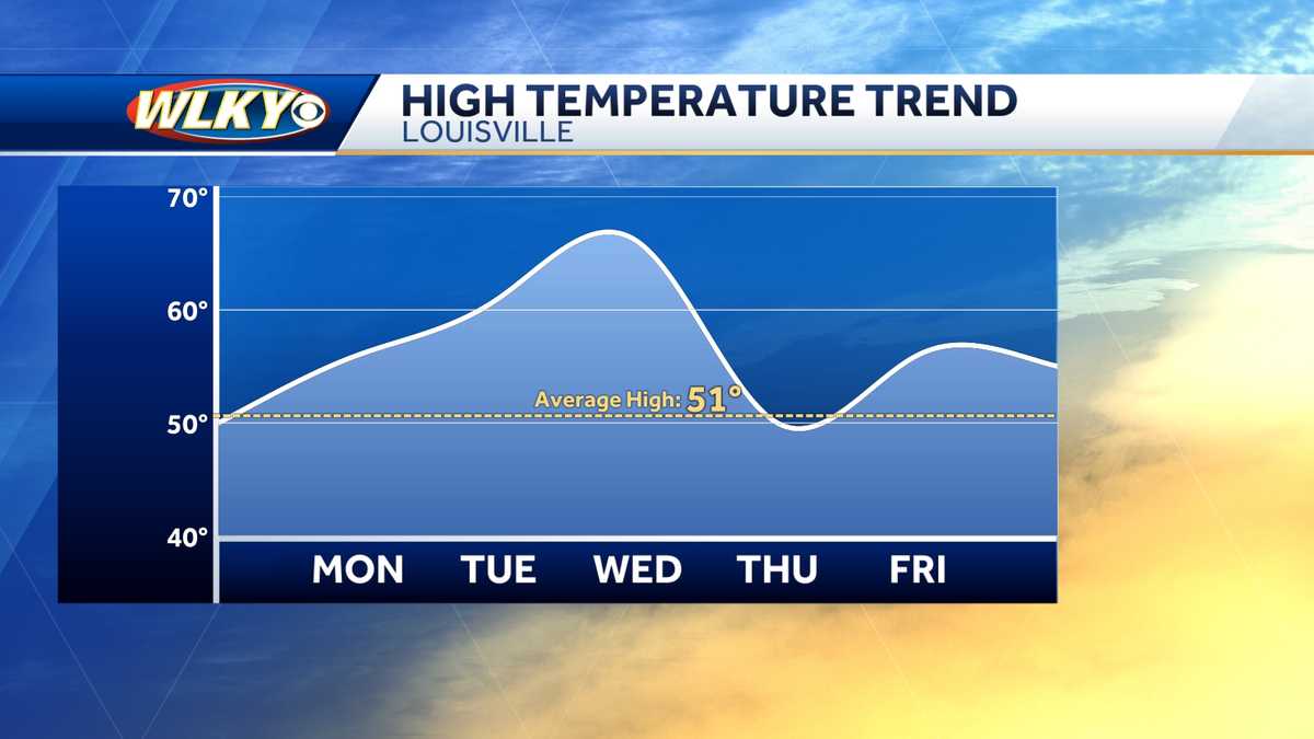 Louisville area to see warmer temperatures as February closes out