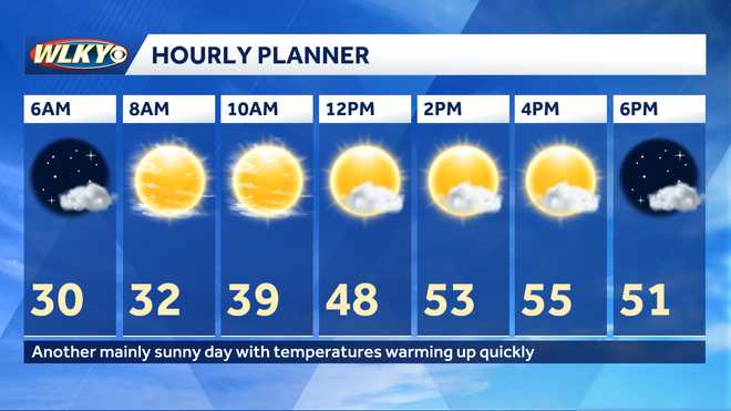 Weekly Weather Planner: Temps warming up with rain to end the week