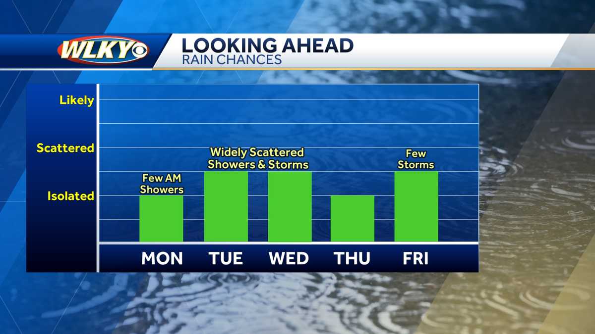 Louisville area to see daily storms possible with hot, humid conditions