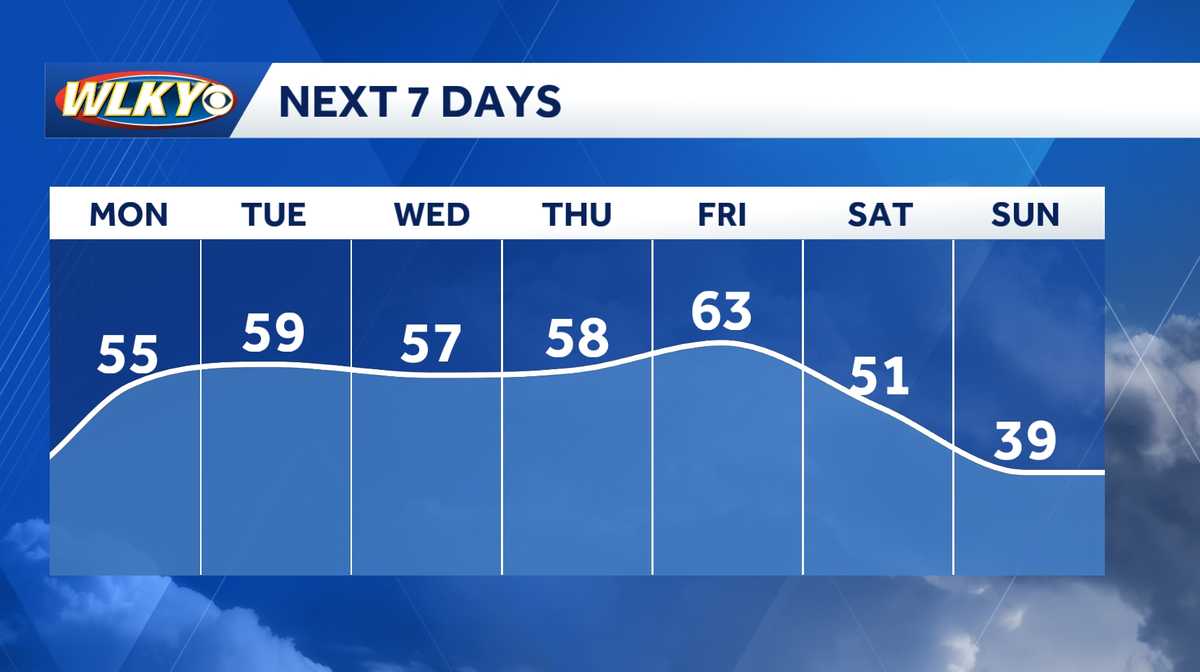 Weekday Weather Weekly Weather Planner: Temps warming up with rain to end the week