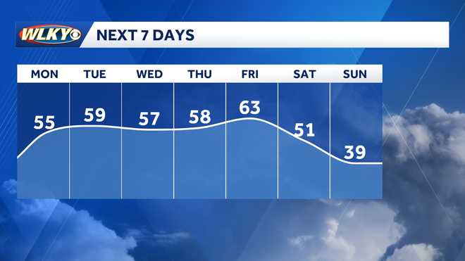 Weekly Weather Planner: Temps warming up with rain to end the week