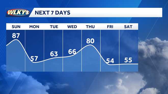 Weekend weather planner: near record heat & a few storms Sunday