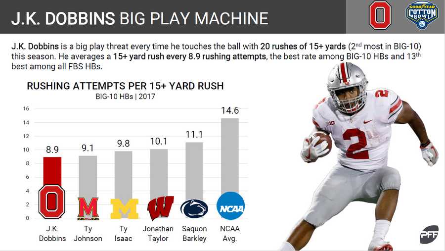 Goodyear Cotton Bowl Matchup Preview