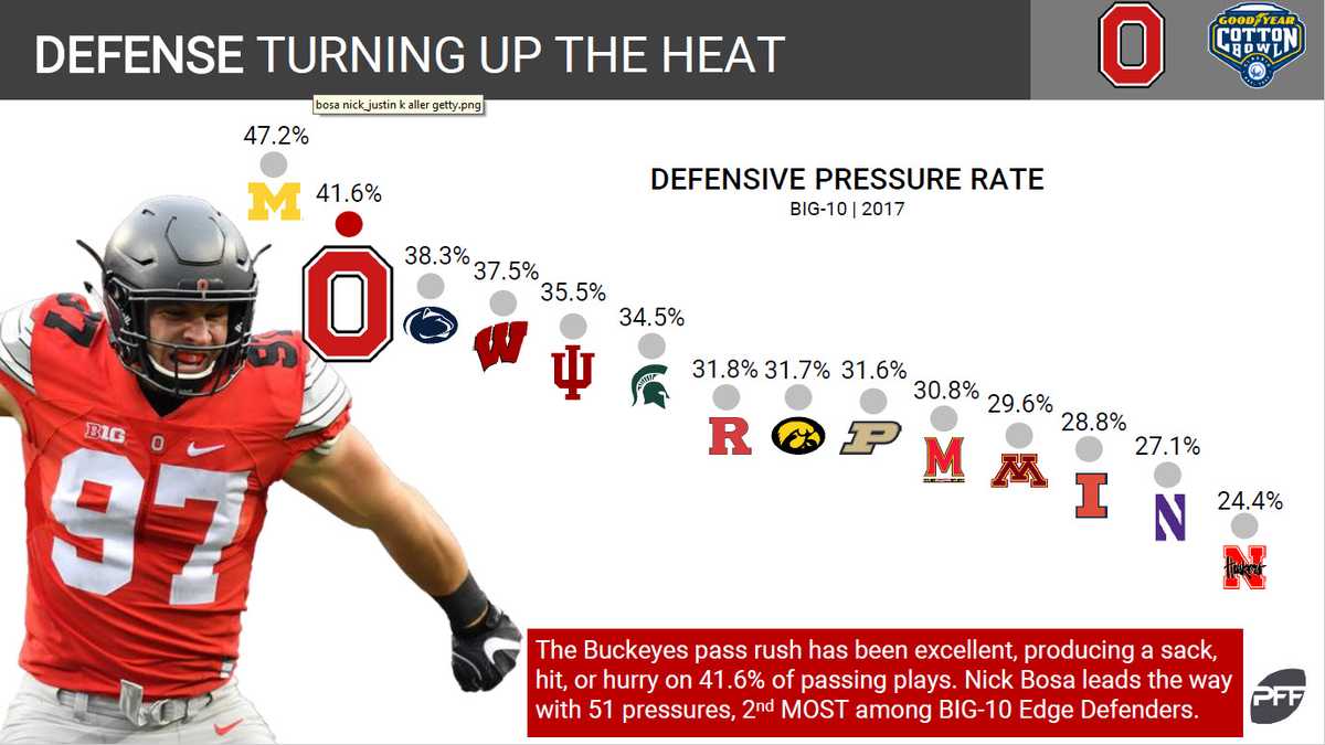 Goodyear Cotton Bowl Matchup Preview