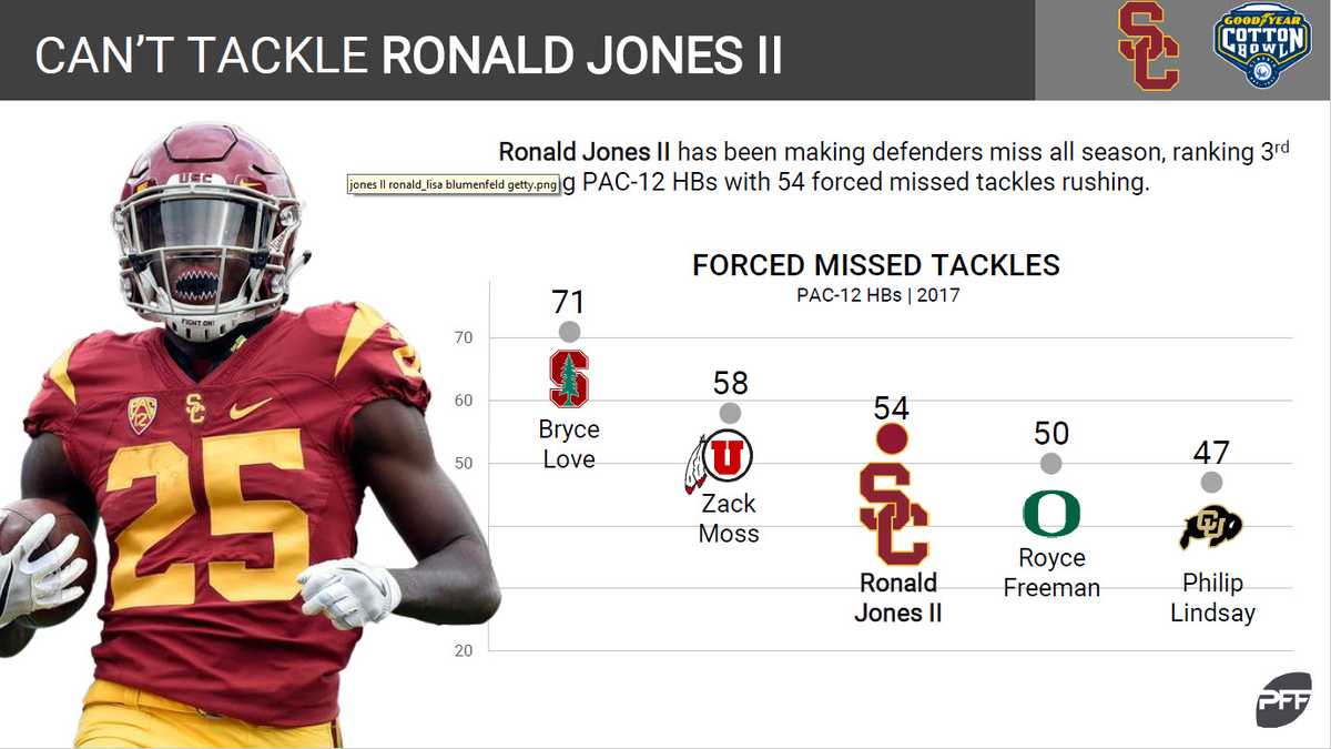 Goodyear Cotton Bowl Matchup Preview