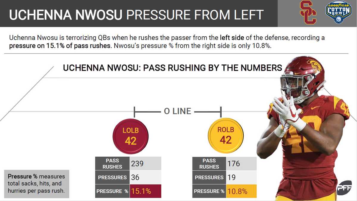 Goodyear Cotton Bowl Matchup Preview