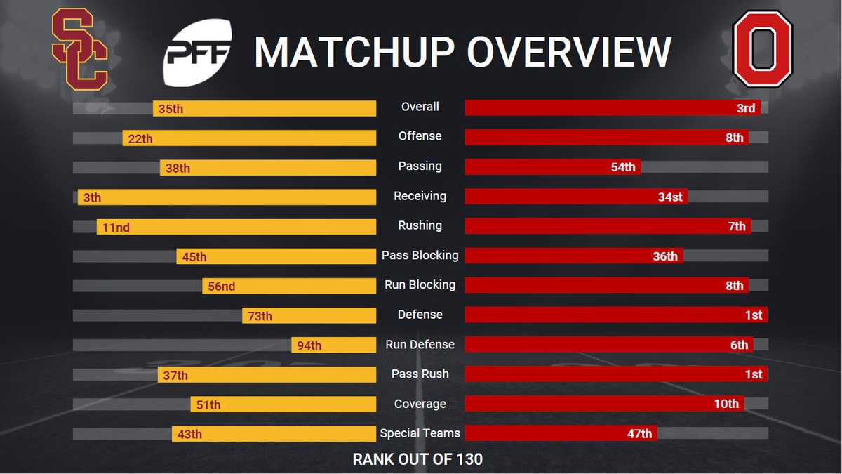 Goodyear Cotton Bowl Matchup Preview