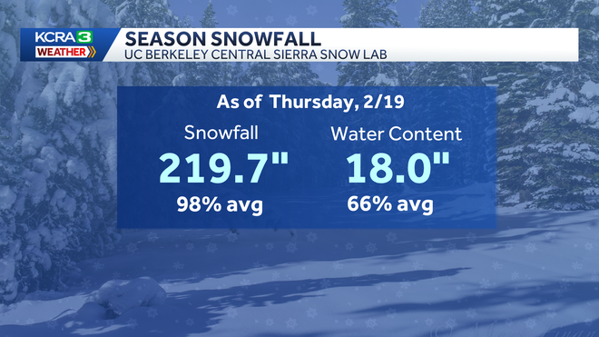 Snowpack update: Tahoe resort reports more than 100