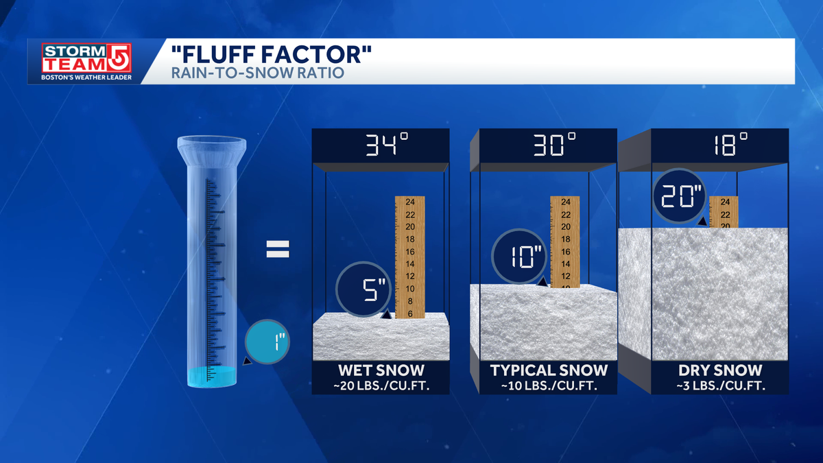 How temperatures affect snow's 'fluff factor': What to expect in Mass.