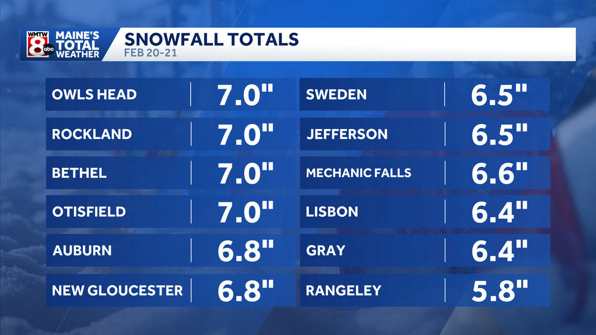 Snowfall totals across Maine from Friday's storm