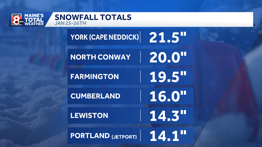 Final snowfall totals from the weekend storm in Maine